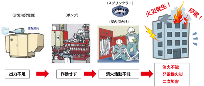 消防設備稼働には、最低30%の出力発電が必要です。